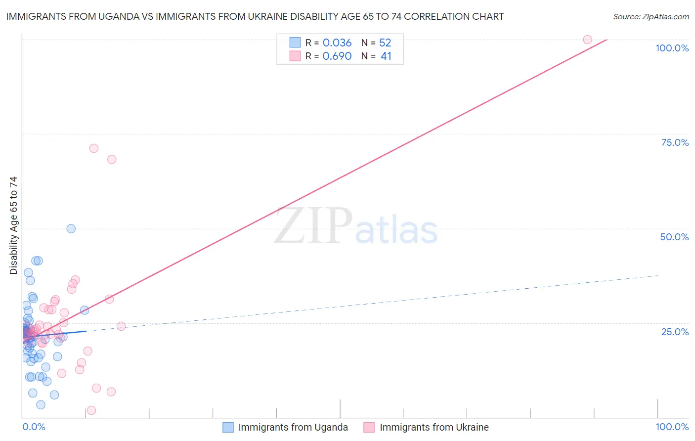 Immigrants from Uganda vs Immigrants from Ukraine Disability Age 65 to 74