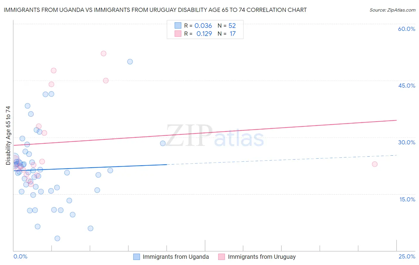 Immigrants from Uganda vs Immigrants from Uruguay Disability Age 65 to 74