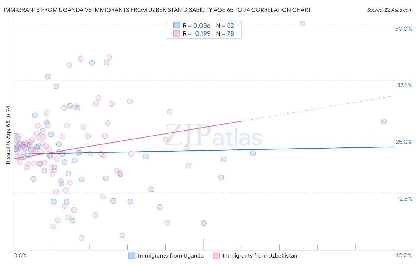 Immigrants from Uganda vs Immigrants from Uzbekistan Disability Age 65 to 74