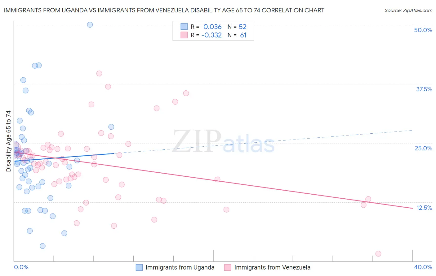 Immigrants from Uganda vs Immigrants from Venezuela Disability Age 65 to 74