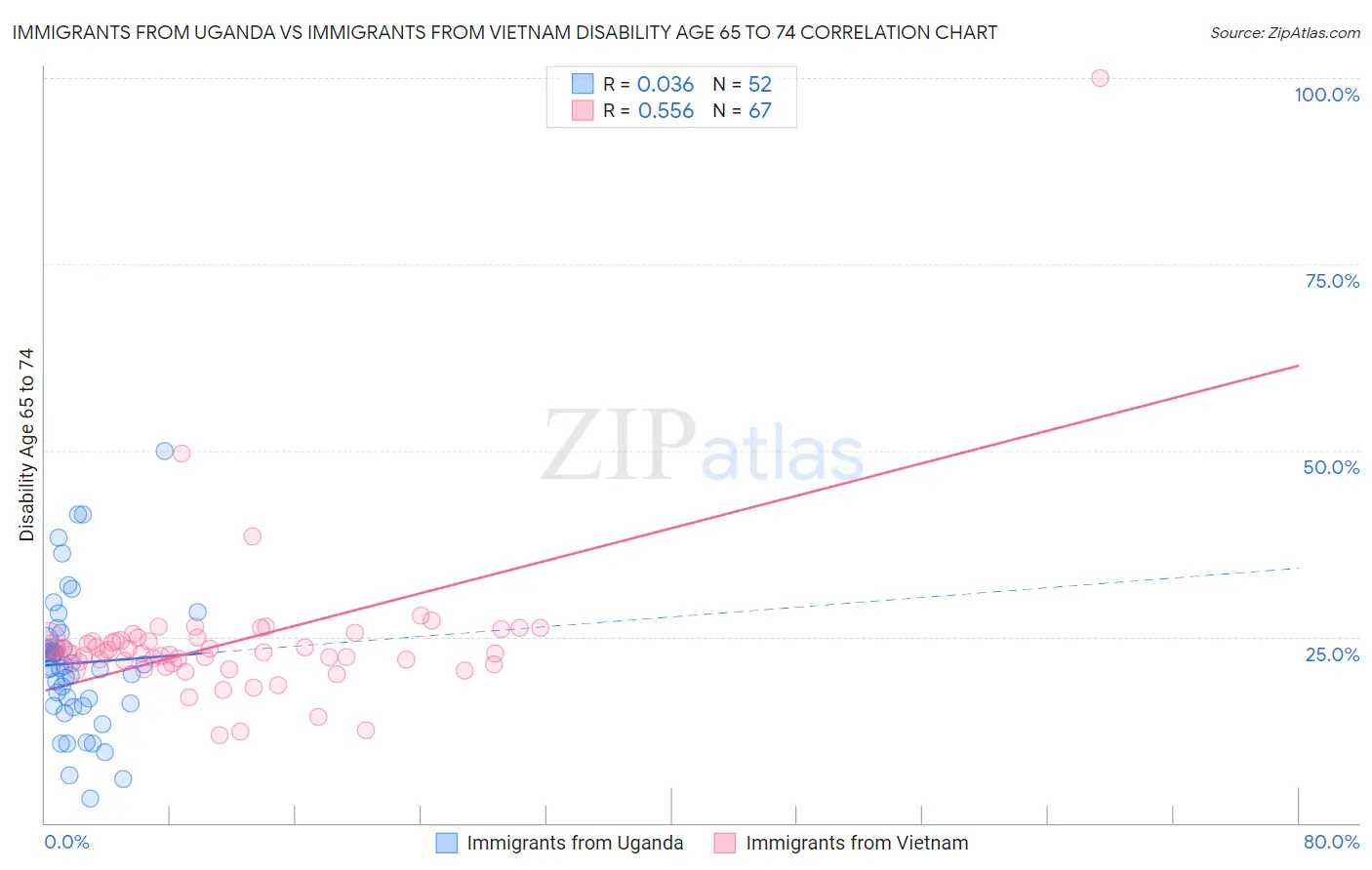 Immigrants from Uganda vs Immigrants from Vietnam Disability Age 65 to 74