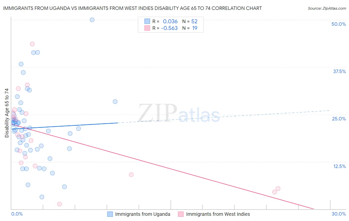 Immigrants from Uganda vs Immigrants from West Indies Disability Age 65 to 74