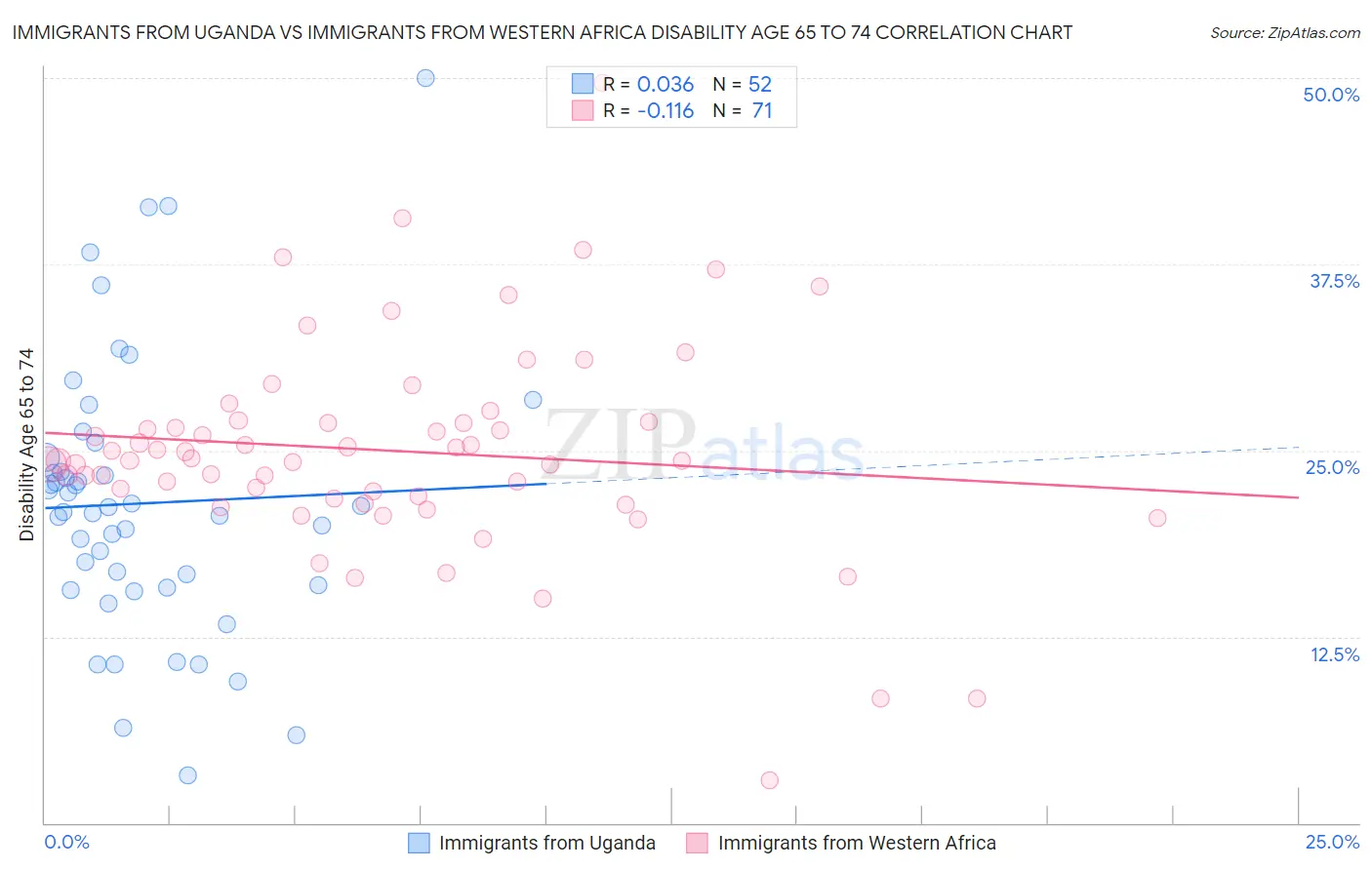 Immigrants from Uganda vs Immigrants from Western Africa Disability Age 65 to 74