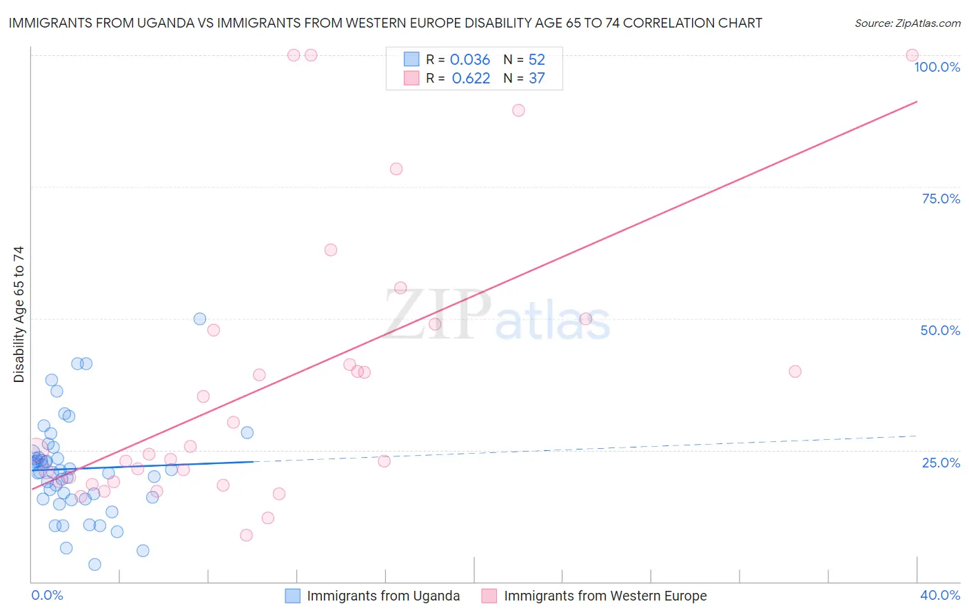 Immigrants from Uganda vs Immigrants from Western Europe Disability Age 65 to 74