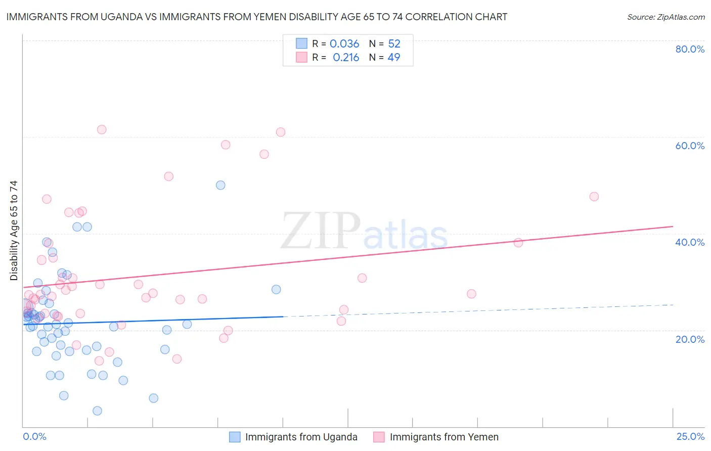 Immigrants from Uganda vs Immigrants from Yemen Disability Age 65 to 74