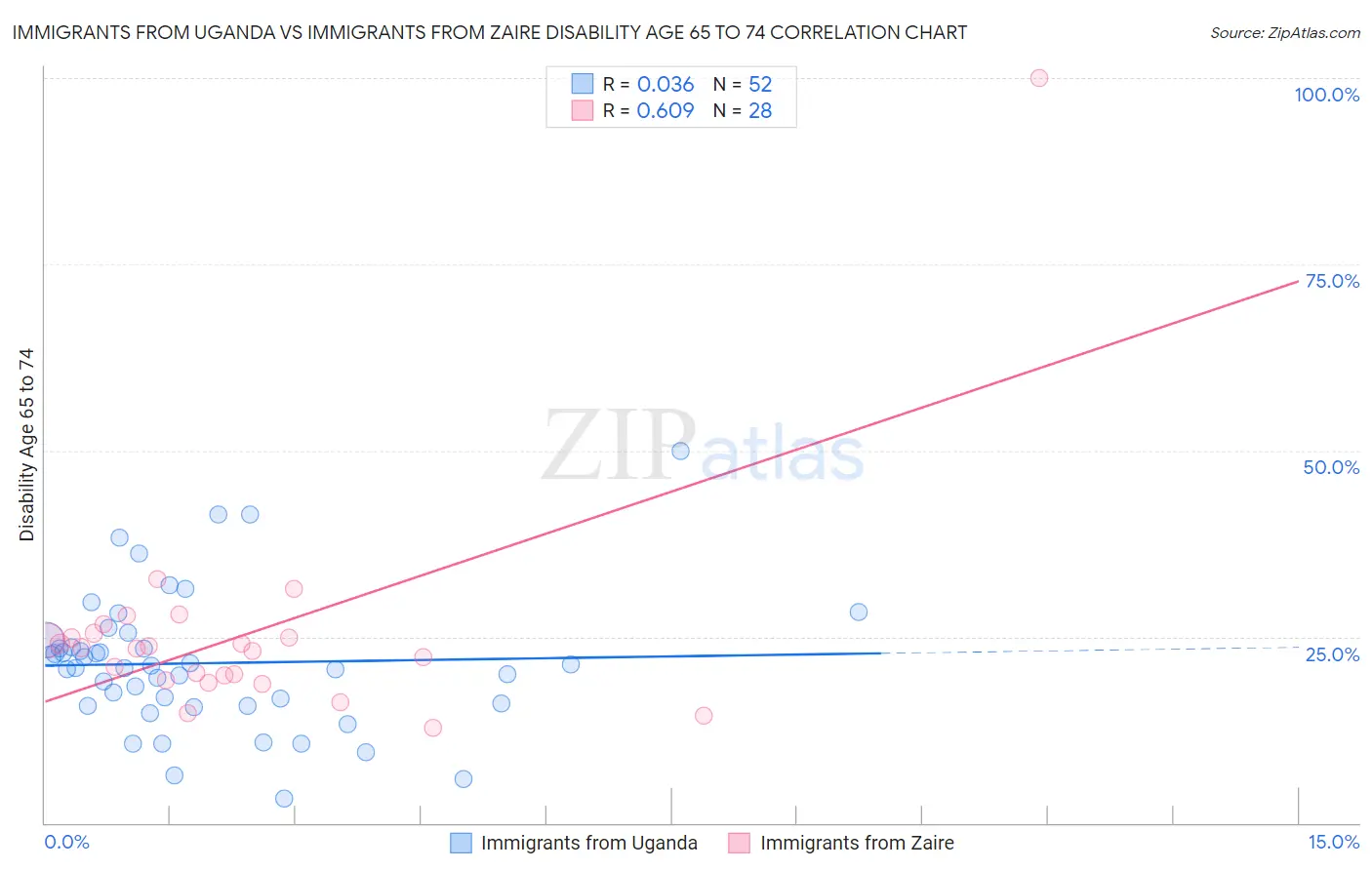 Immigrants from Uganda vs Immigrants from Zaire Disability Age 65 to 74