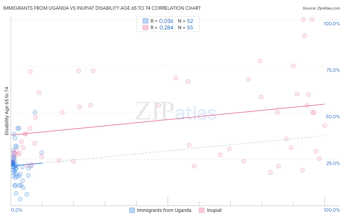 Immigrants from Uganda vs Inupiat Disability Age 65 to 74