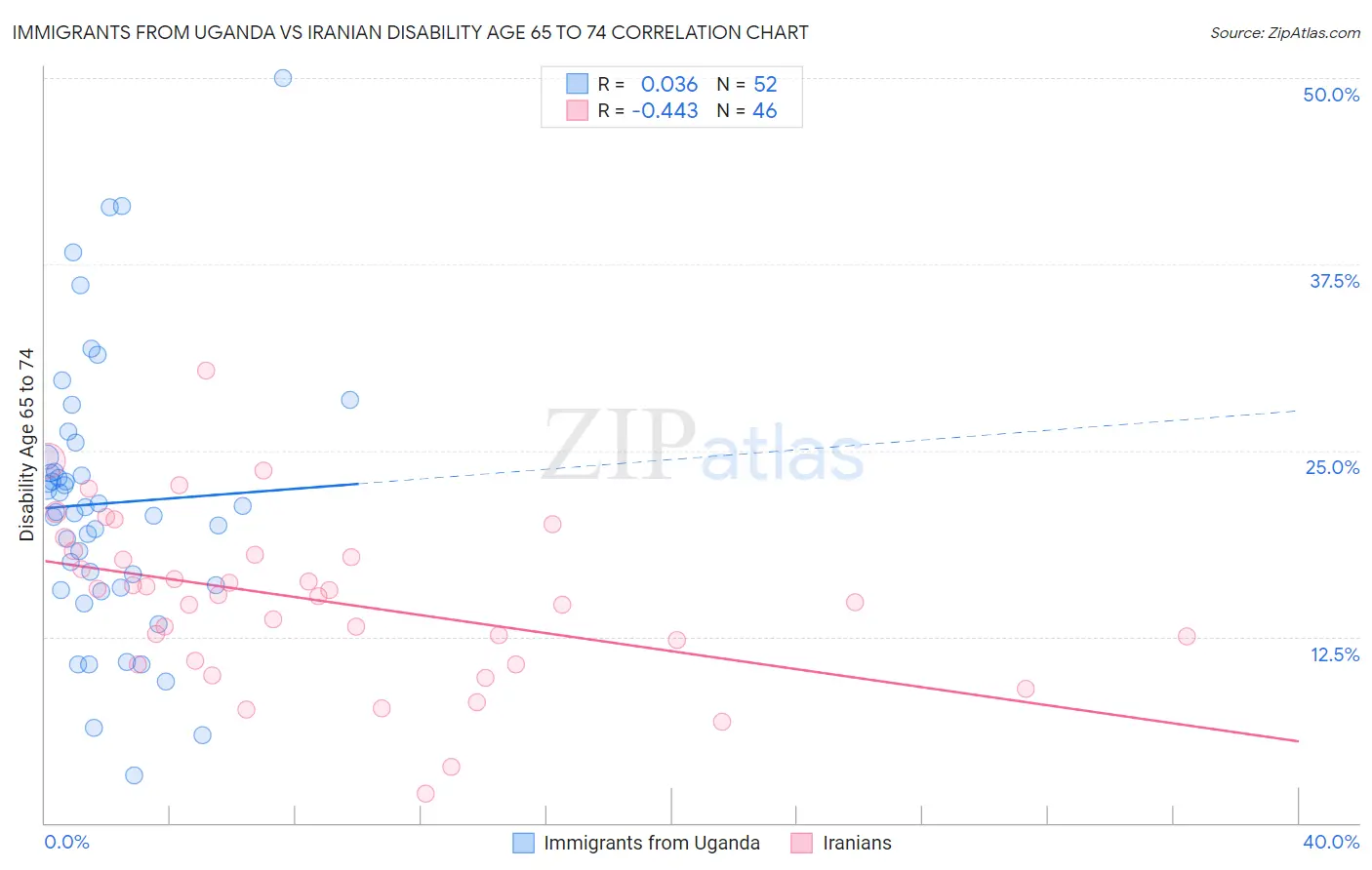 Immigrants from Uganda vs Iranian Disability Age 65 to 74