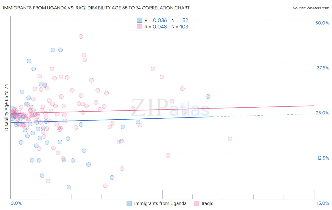 Immigrants from Uganda vs Iraqi Disability Age 65 to 74