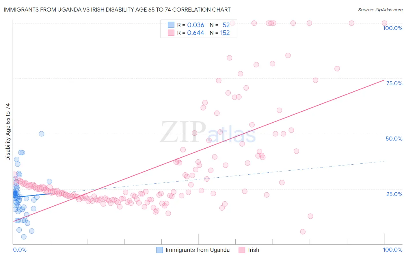 Immigrants from Uganda vs Irish Disability Age 65 to 74