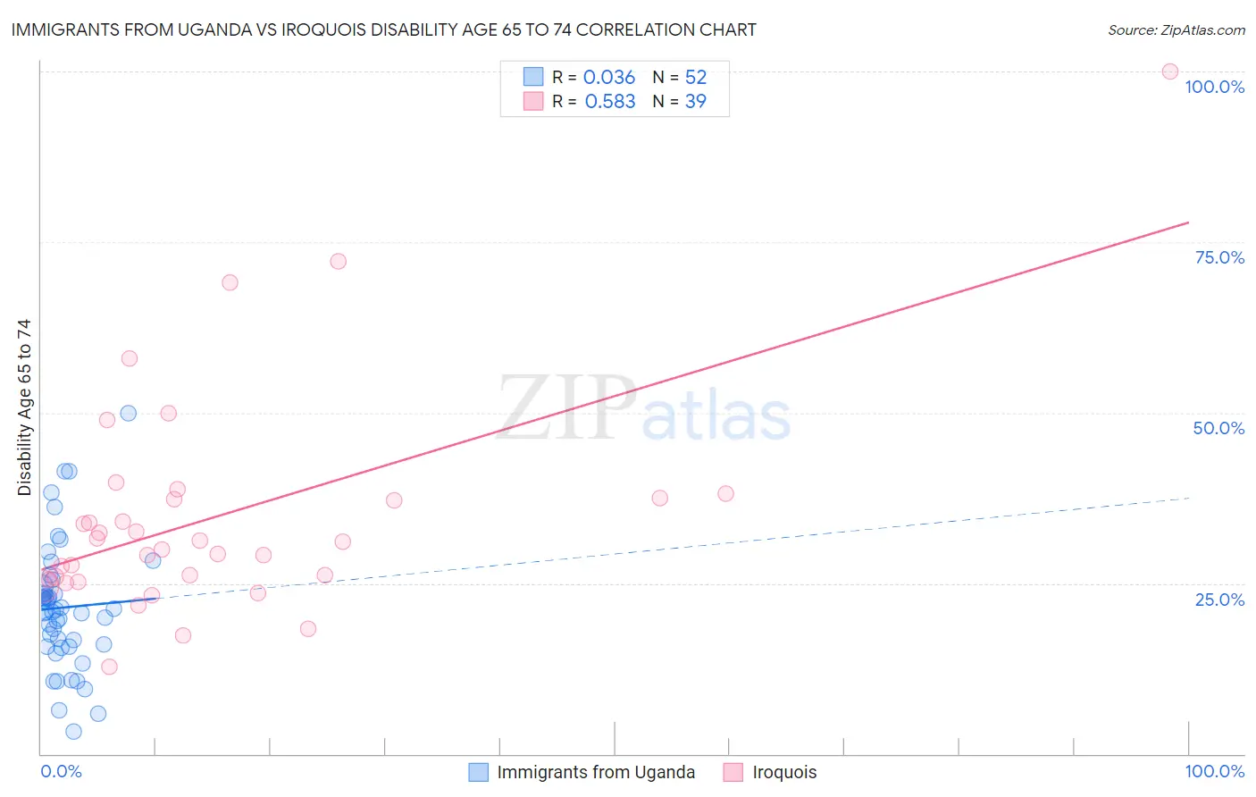 Immigrants from Uganda vs Iroquois Disability Age 65 to 74