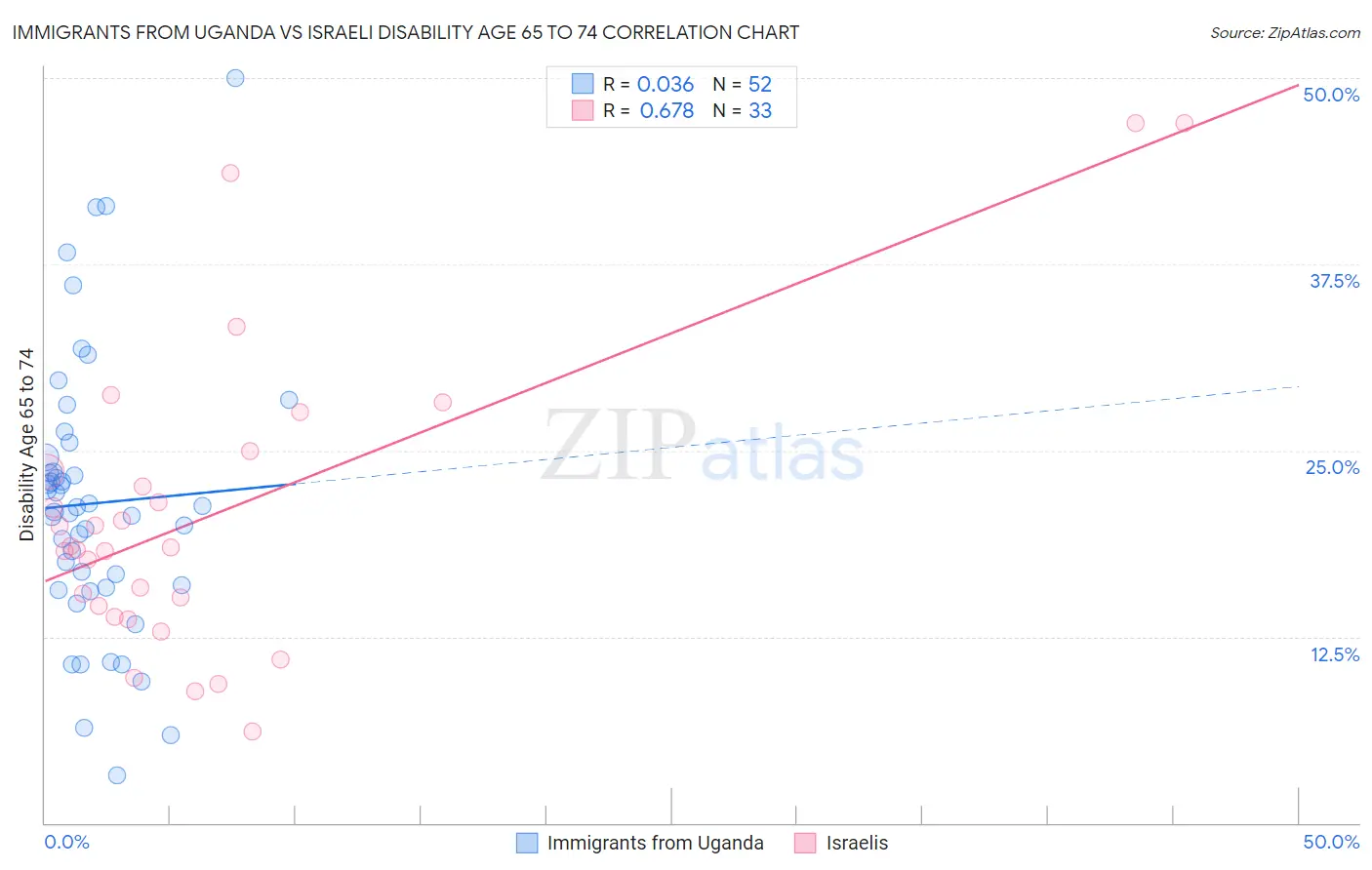 Immigrants from Uganda vs Israeli Disability Age 65 to 74