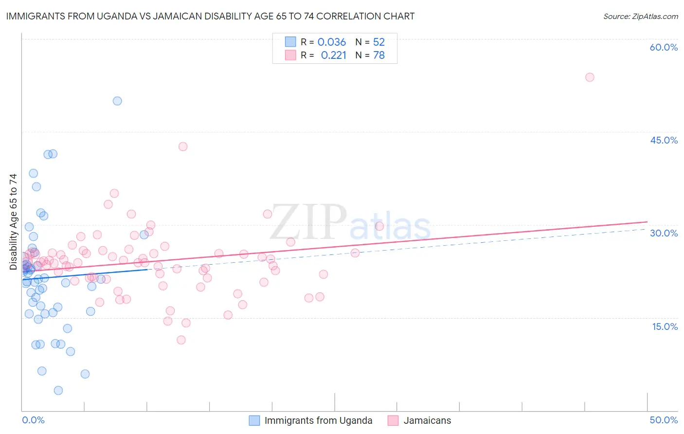 Immigrants from Uganda vs Jamaican Disability Age 65 to 74