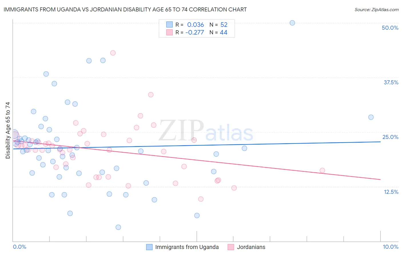 Immigrants from Uganda vs Jordanian Disability Age 65 to 74