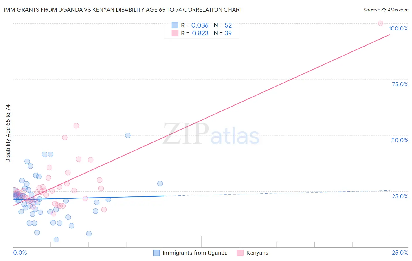 Immigrants from Uganda vs Kenyan Disability Age 65 to 74