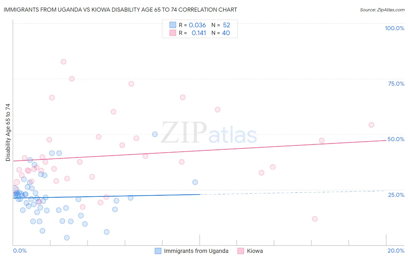 Immigrants from Uganda vs Kiowa Disability Age 65 to 74