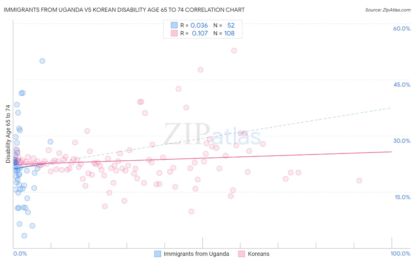 Immigrants from Uganda vs Korean Disability Age 65 to 74