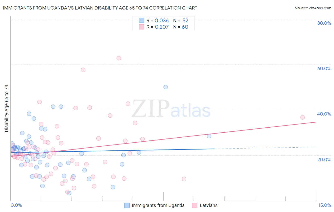 Immigrants from Uganda vs Latvian Disability Age 65 to 74