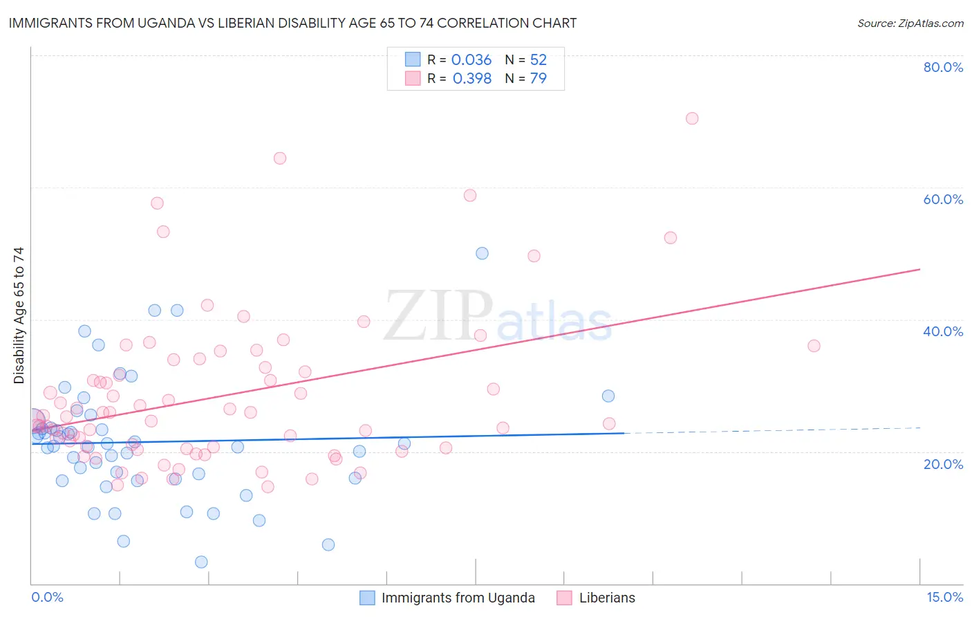 Immigrants from Uganda vs Liberian Disability Age 65 to 74