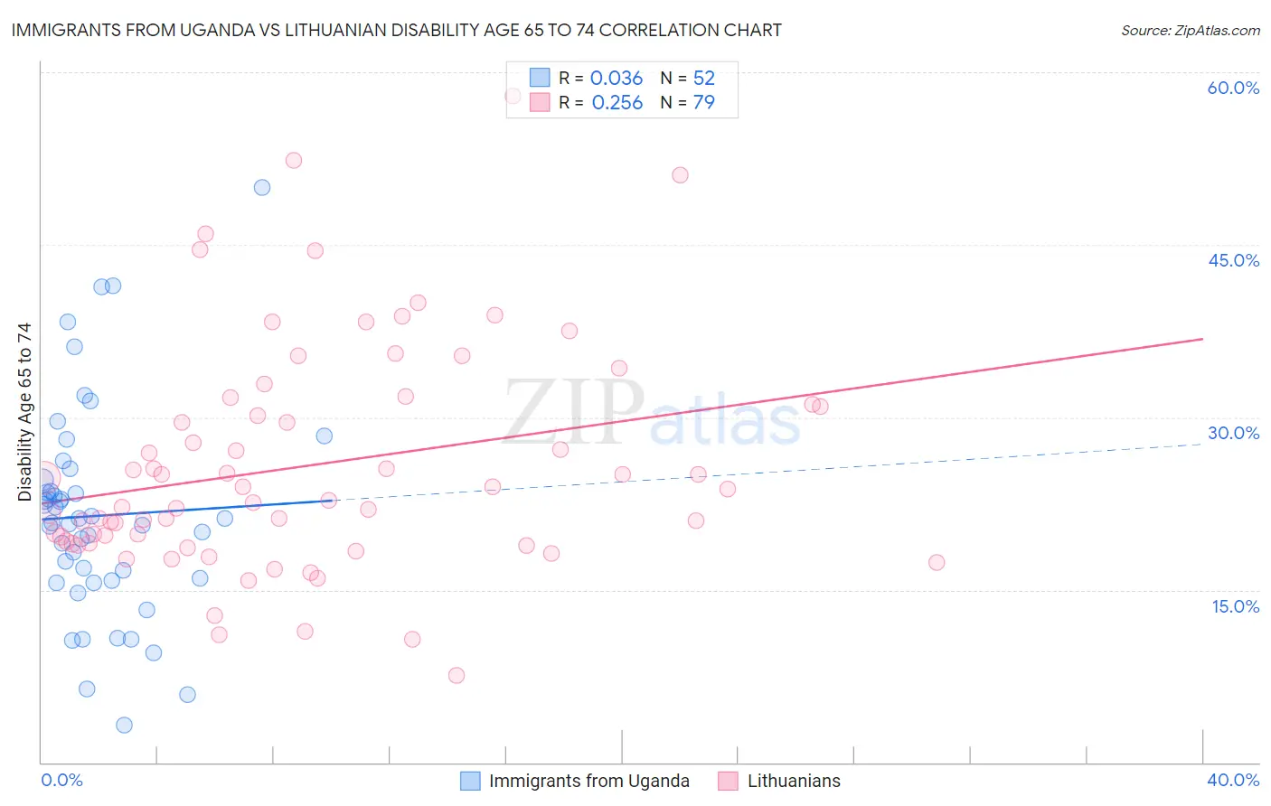 Immigrants from Uganda vs Lithuanian Disability Age 65 to 74