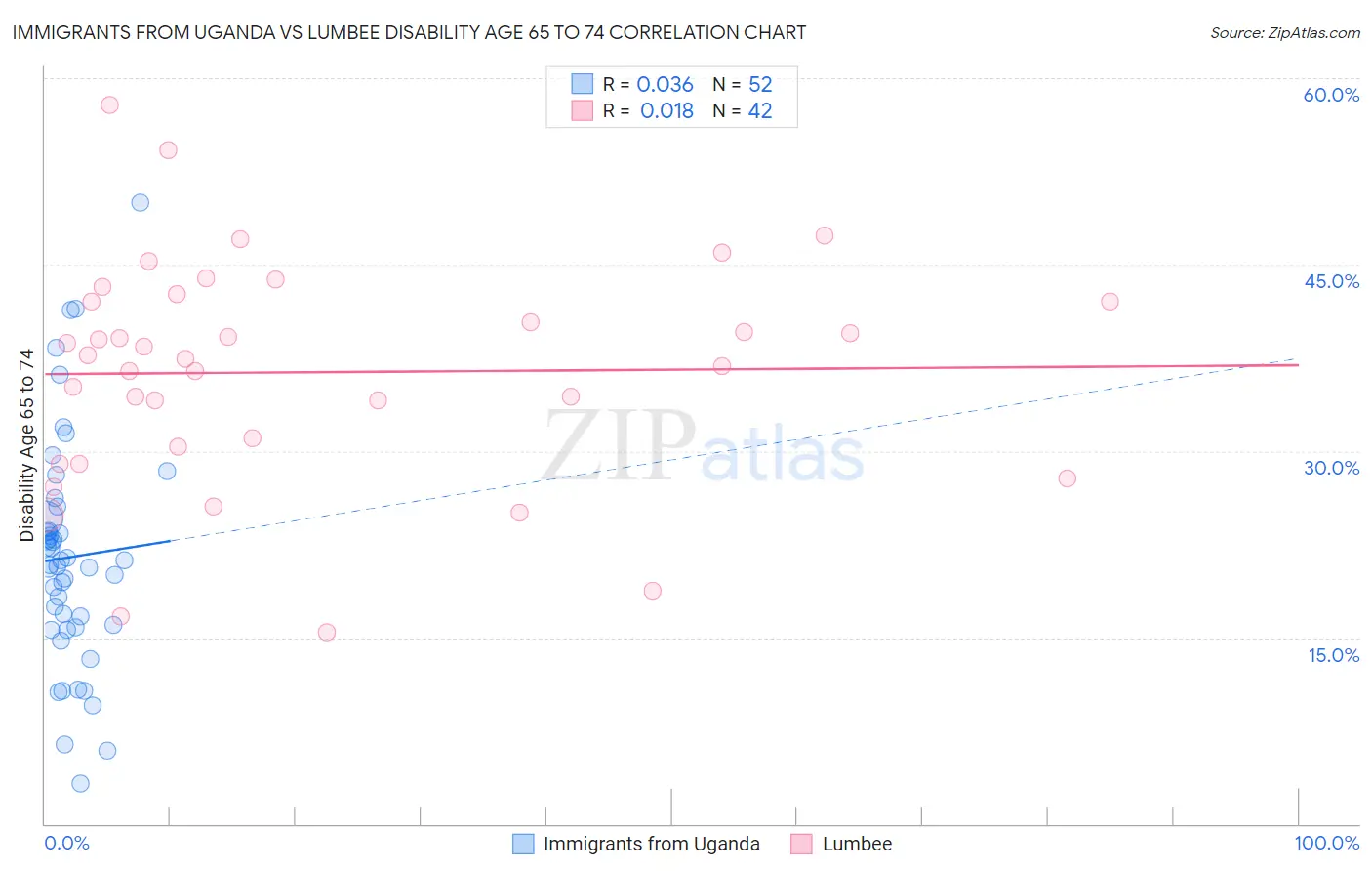 Immigrants from Uganda vs Lumbee Disability Age 65 to 74