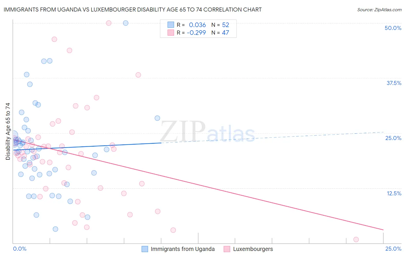 Immigrants from Uganda vs Luxembourger Disability Age 65 to 74