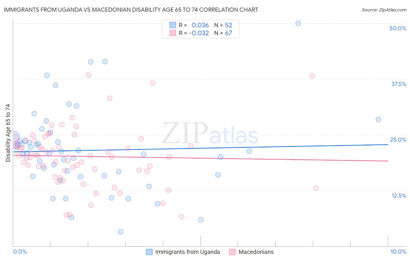 Immigrants from Uganda vs Macedonian Disability Age 65 to 74