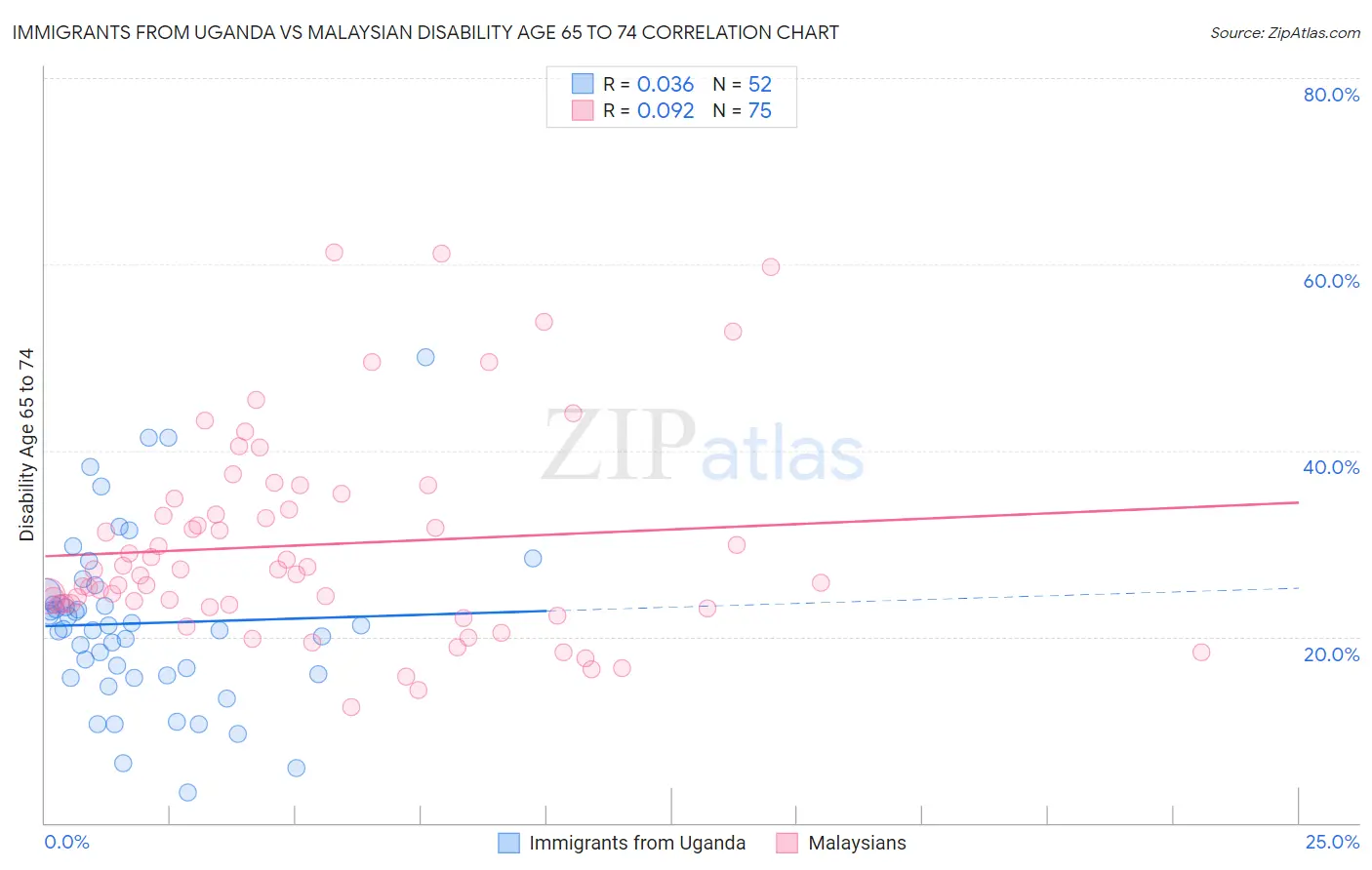 Immigrants from Uganda vs Malaysian Disability Age 65 to 74