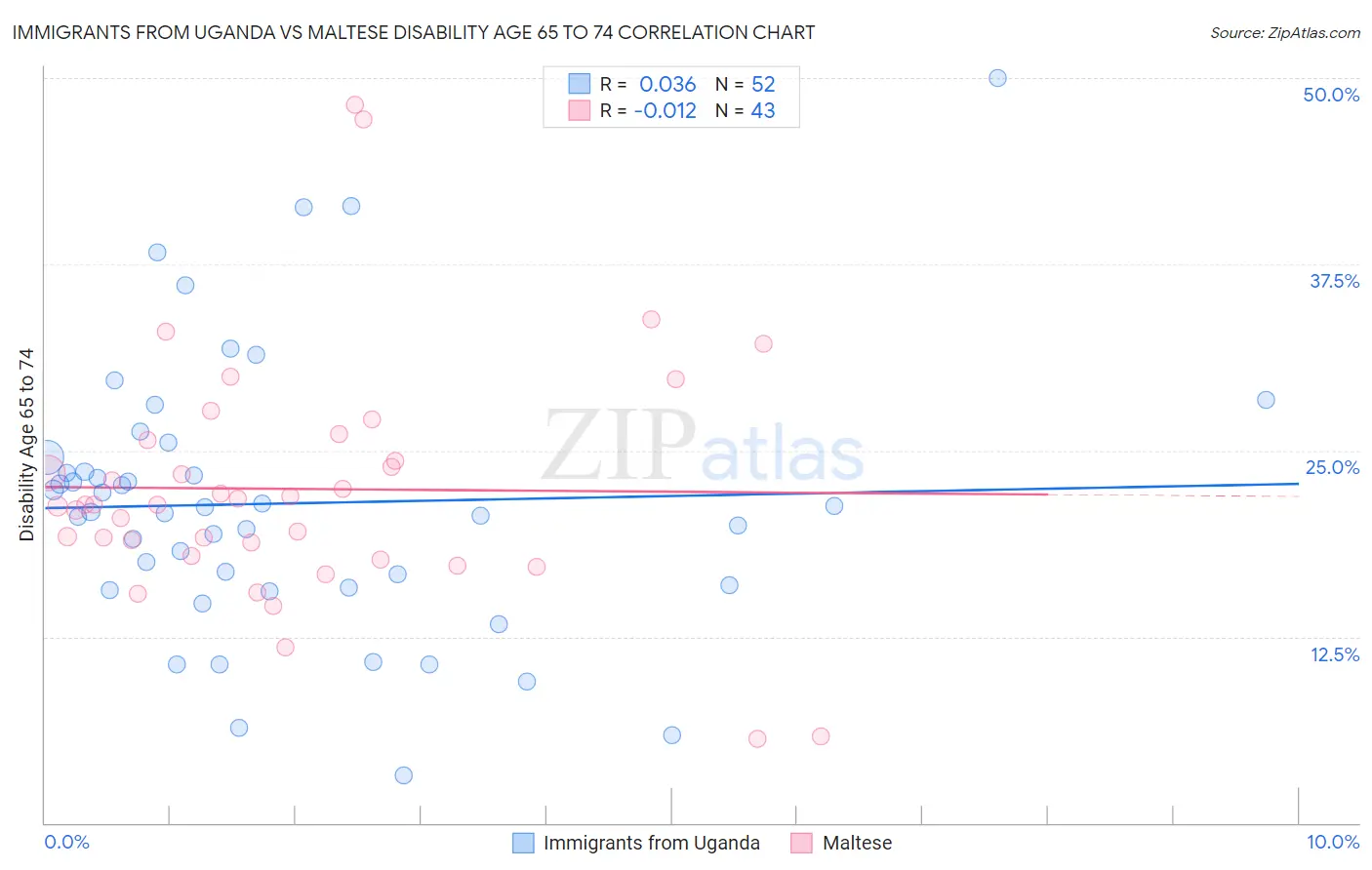 Immigrants from Uganda vs Maltese Disability Age 65 to 74
