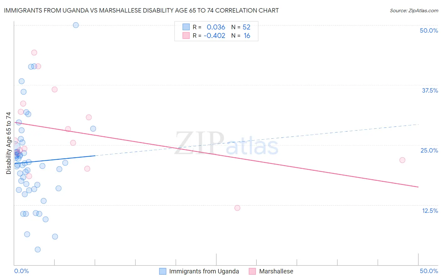 Immigrants from Uganda vs Marshallese Disability Age 65 to 74