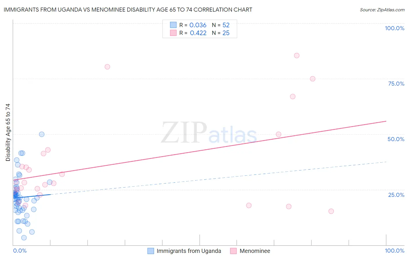 Immigrants from Uganda vs Menominee Disability Age 65 to 74