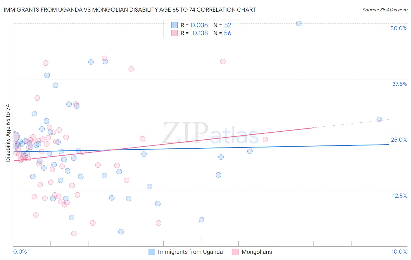 Immigrants from Uganda vs Mongolian Disability Age 65 to 74