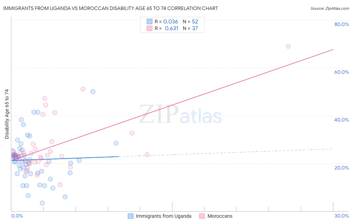 Immigrants from Uganda vs Moroccan Disability Age 65 to 74