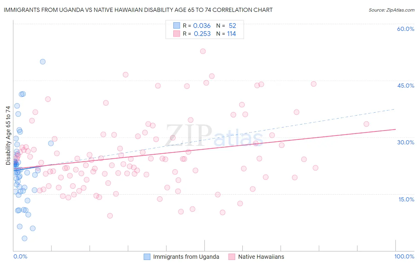 Immigrants from Uganda vs Native Hawaiian Disability Age 65 to 74