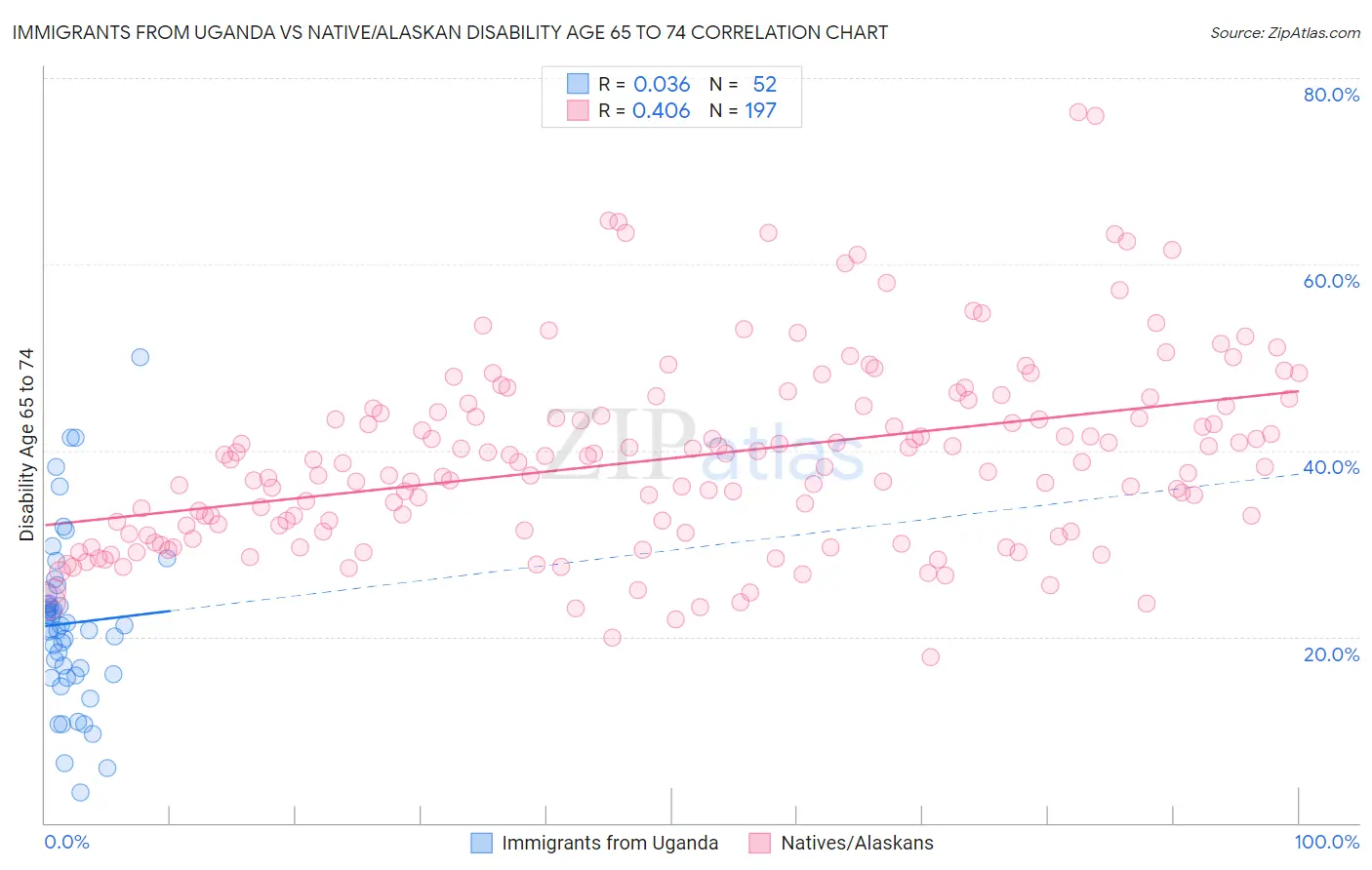 Immigrants from Uganda vs Native/Alaskan Disability Age 65 to 74