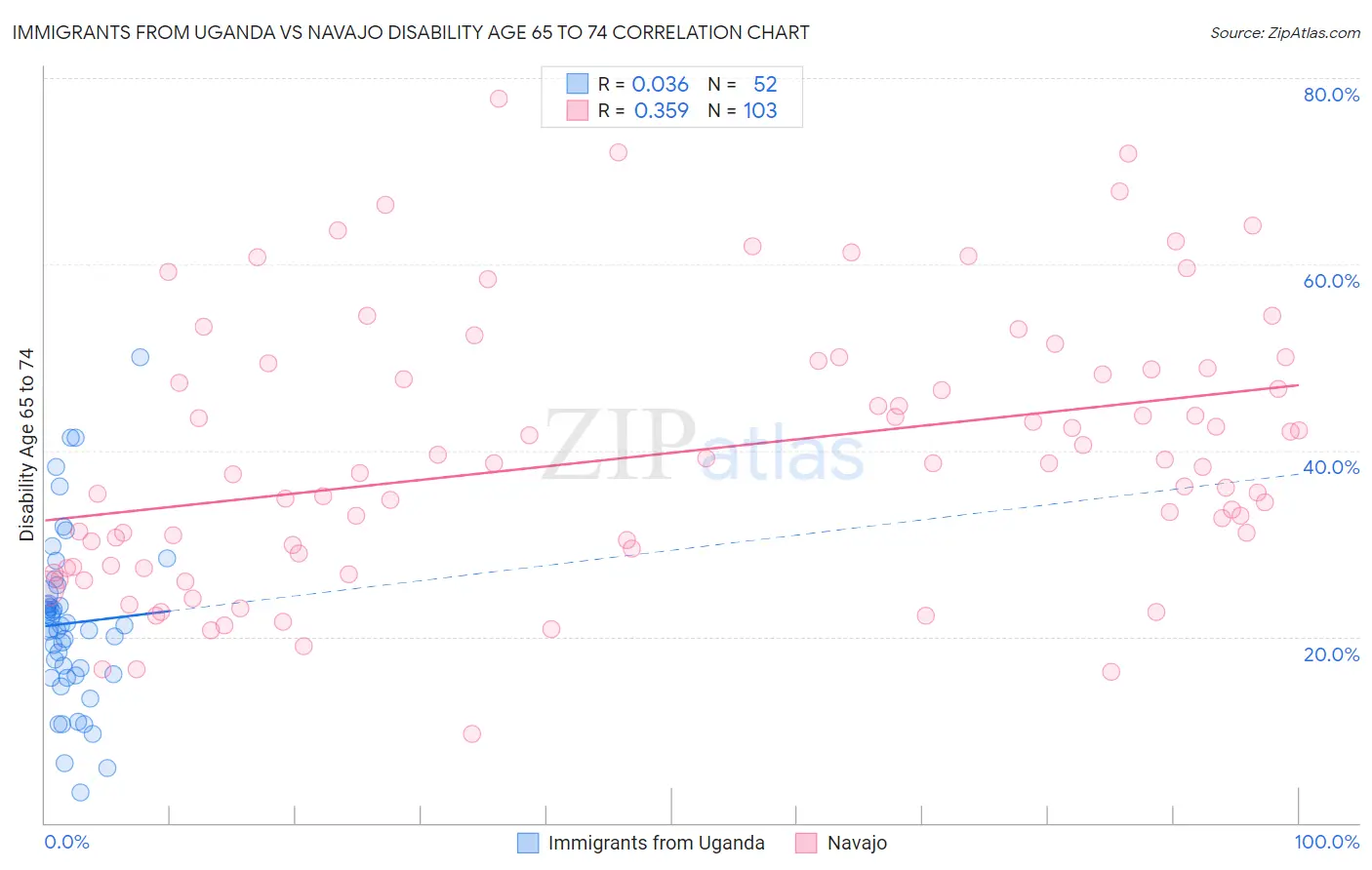 Immigrants from Uganda vs Navajo Disability Age 65 to 74