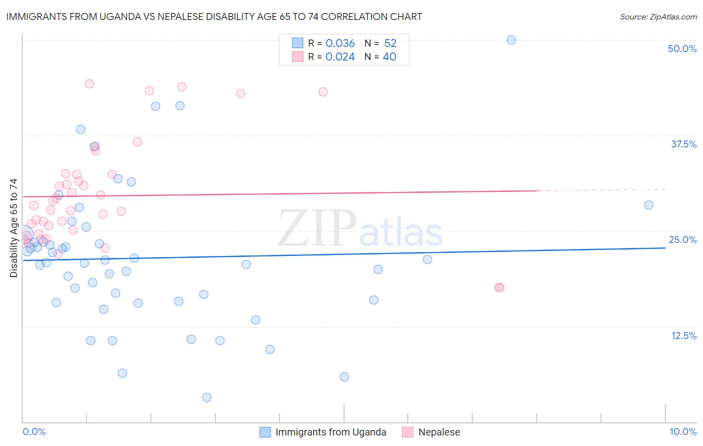 Immigrants from Uganda vs Nepalese Disability Age 65 to 74