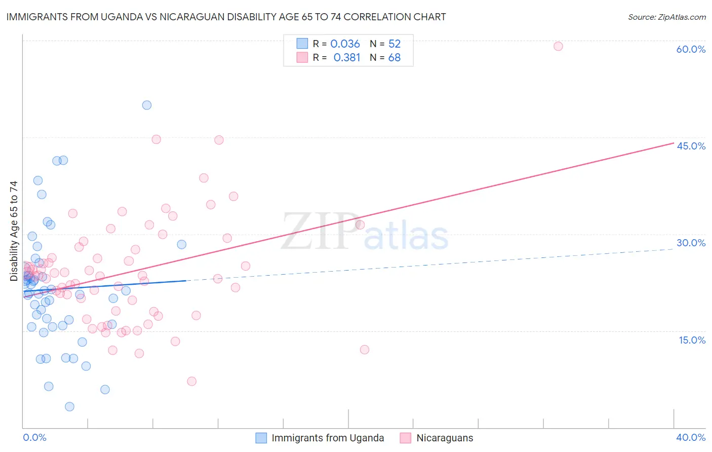 Immigrants from Uganda vs Nicaraguan Disability Age 65 to 74
