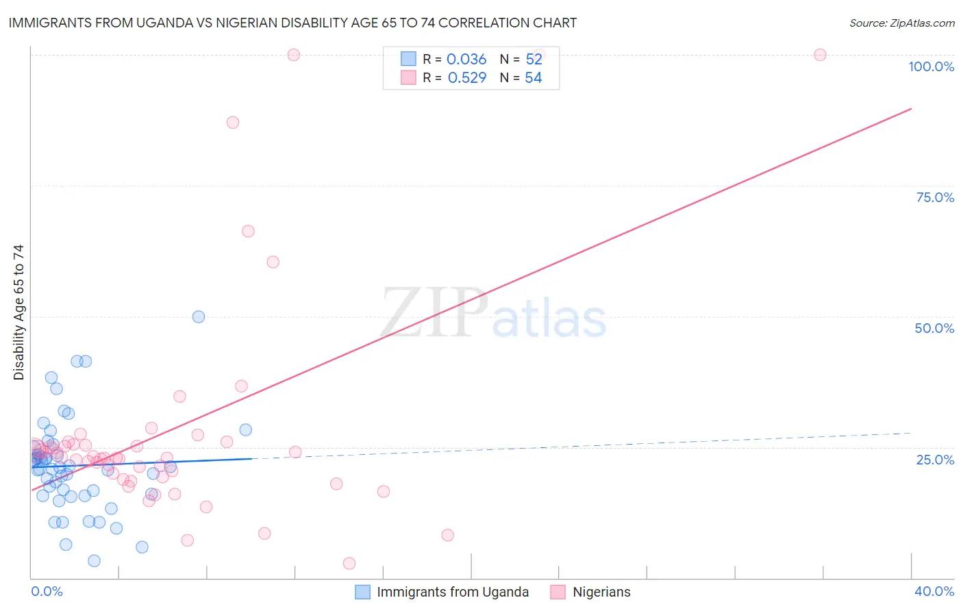 Immigrants from Uganda vs Nigerian Disability Age 65 to 74