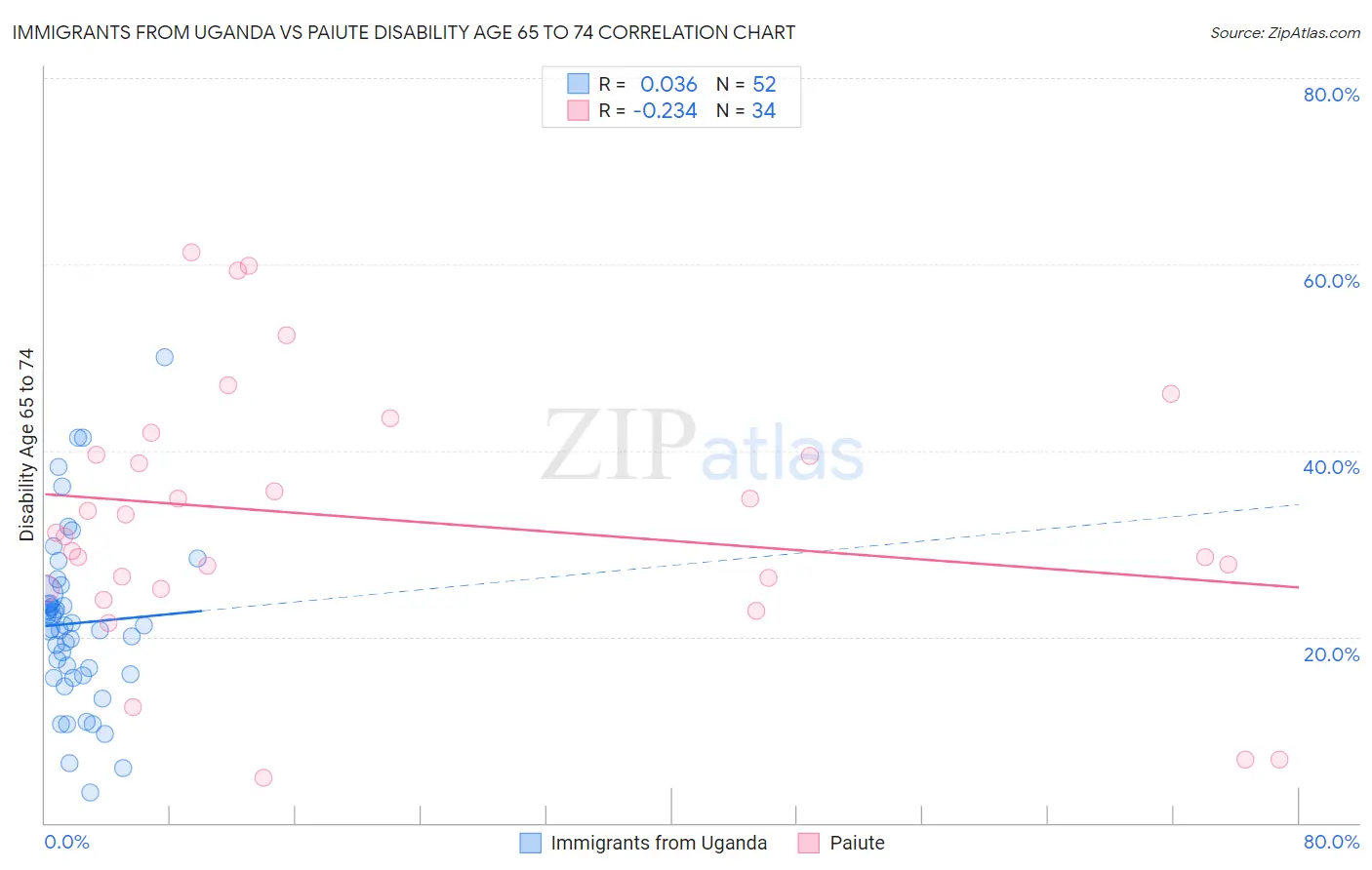 Immigrants from Uganda vs Paiute Disability Age 65 to 74