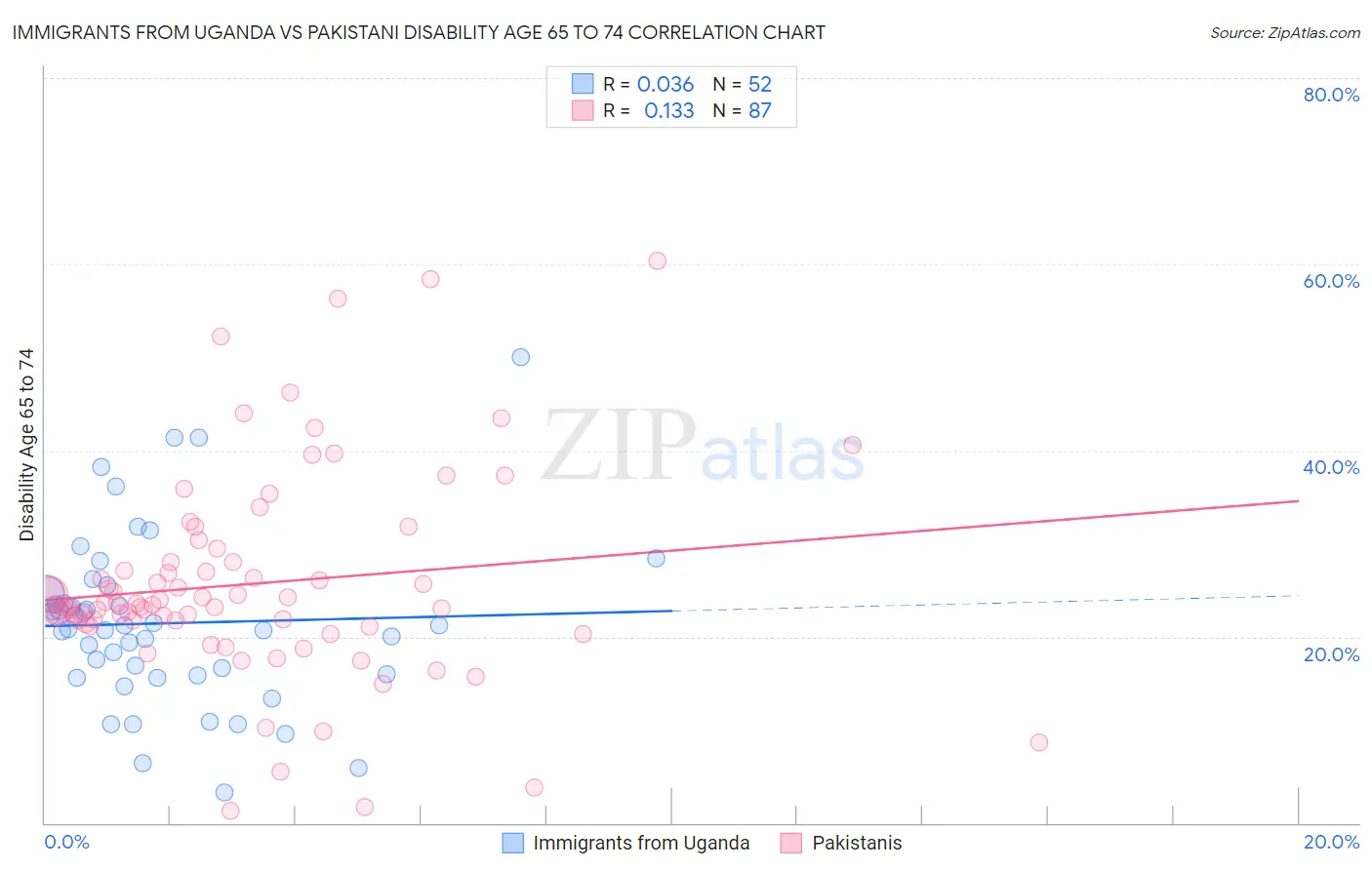 Immigrants from Uganda vs Pakistani Disability Age 65 to 74