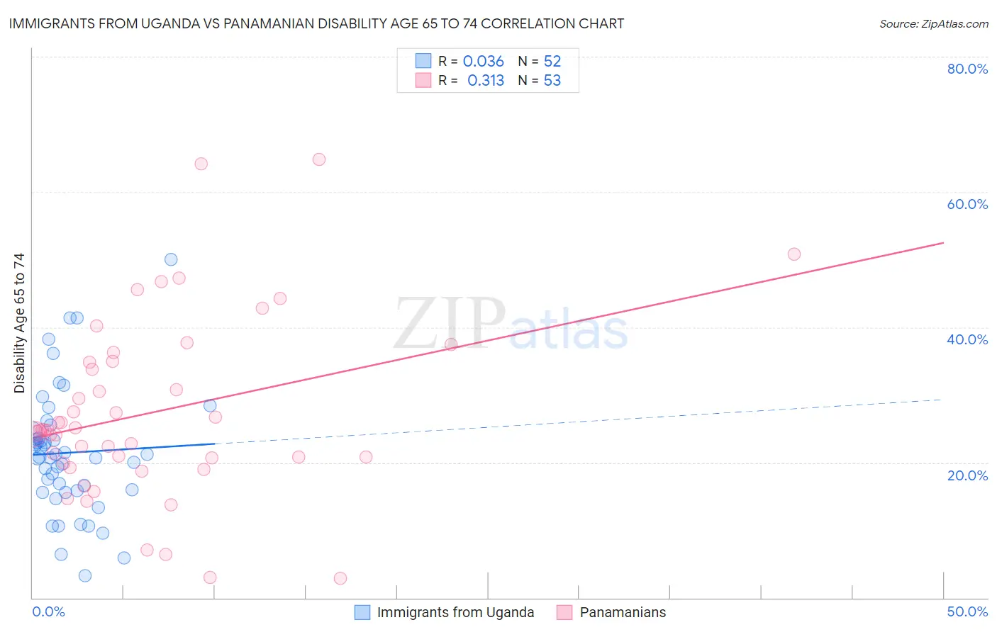 Immigrants from Uganda vs Panamanian Disability Age 65 to 74