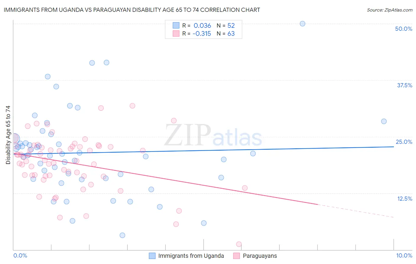 Immigrants from Uganda vs Paraguayan Disability Age 65 to 74