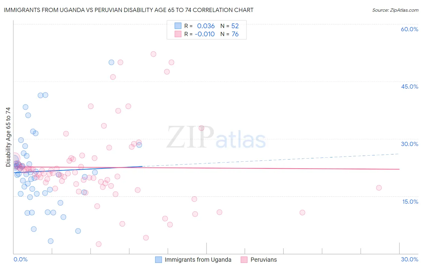 Immigrants from Uganda vs Peruvian Disability Age 65 to 74
