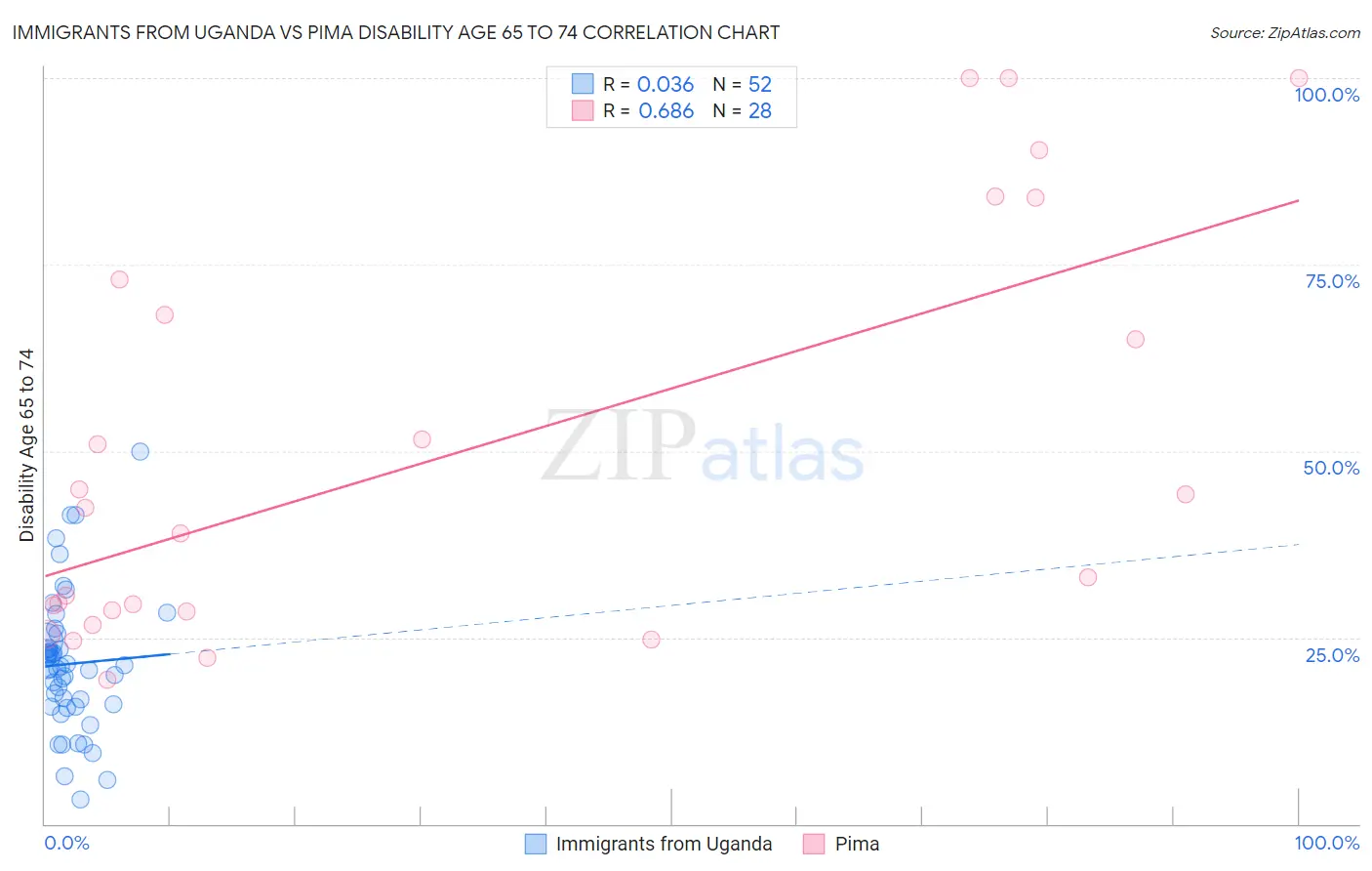 Immigrants from Uganda vs Pima Disability Age 65 to 74