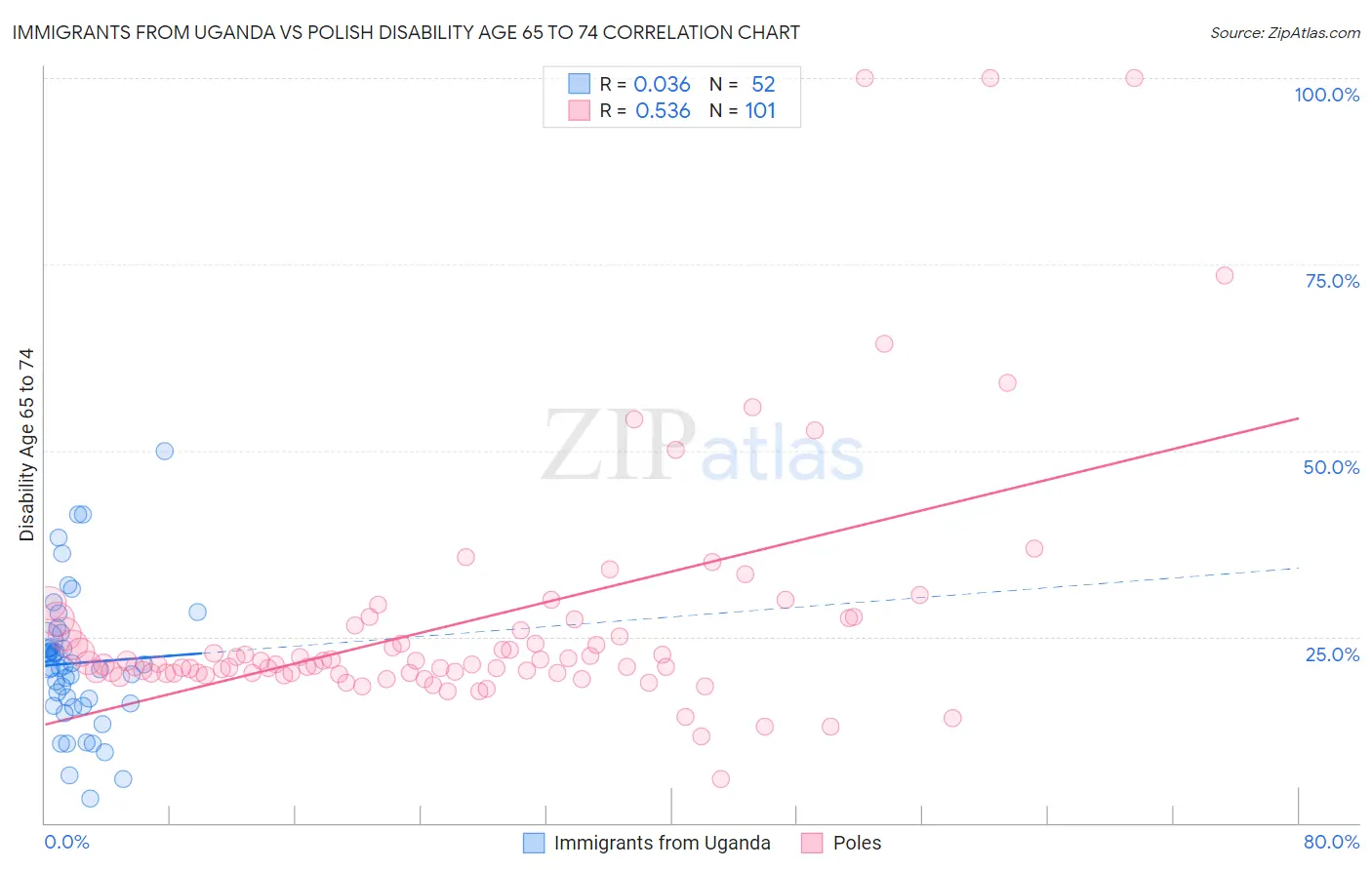 Immigrants from Uganda vs Polish Disability Age 65 to 74