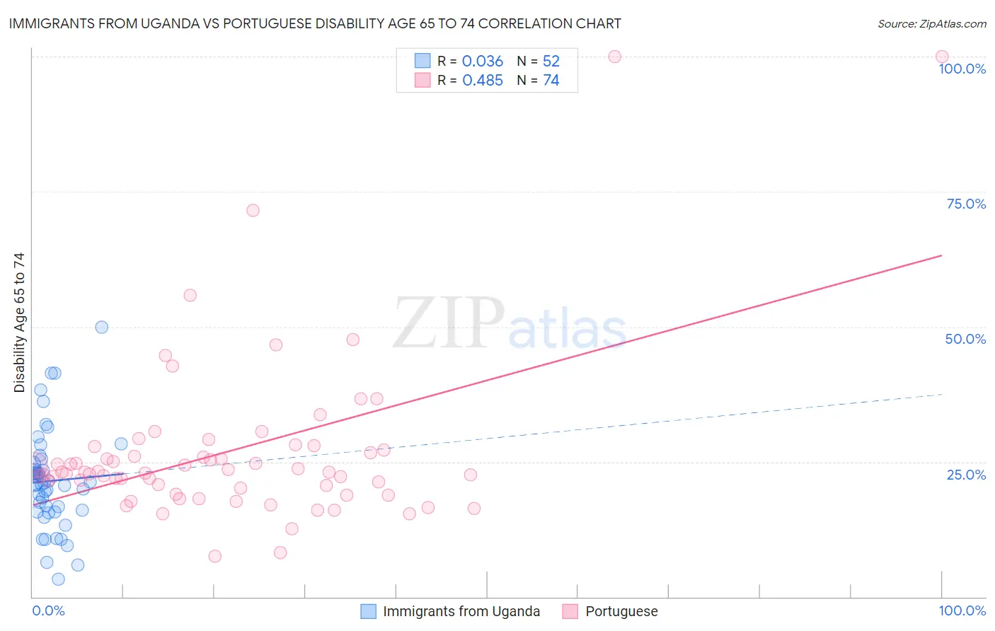 Immigrants from Uganda vs Portuguese Disability Age 65 to 74