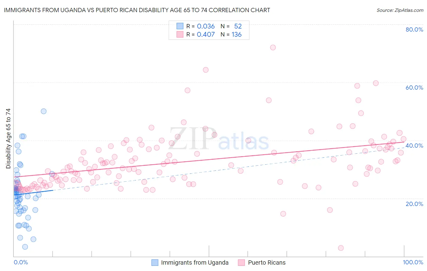 Immigrants from Uganda vs Puerto Rican Disability Age 65 to 74