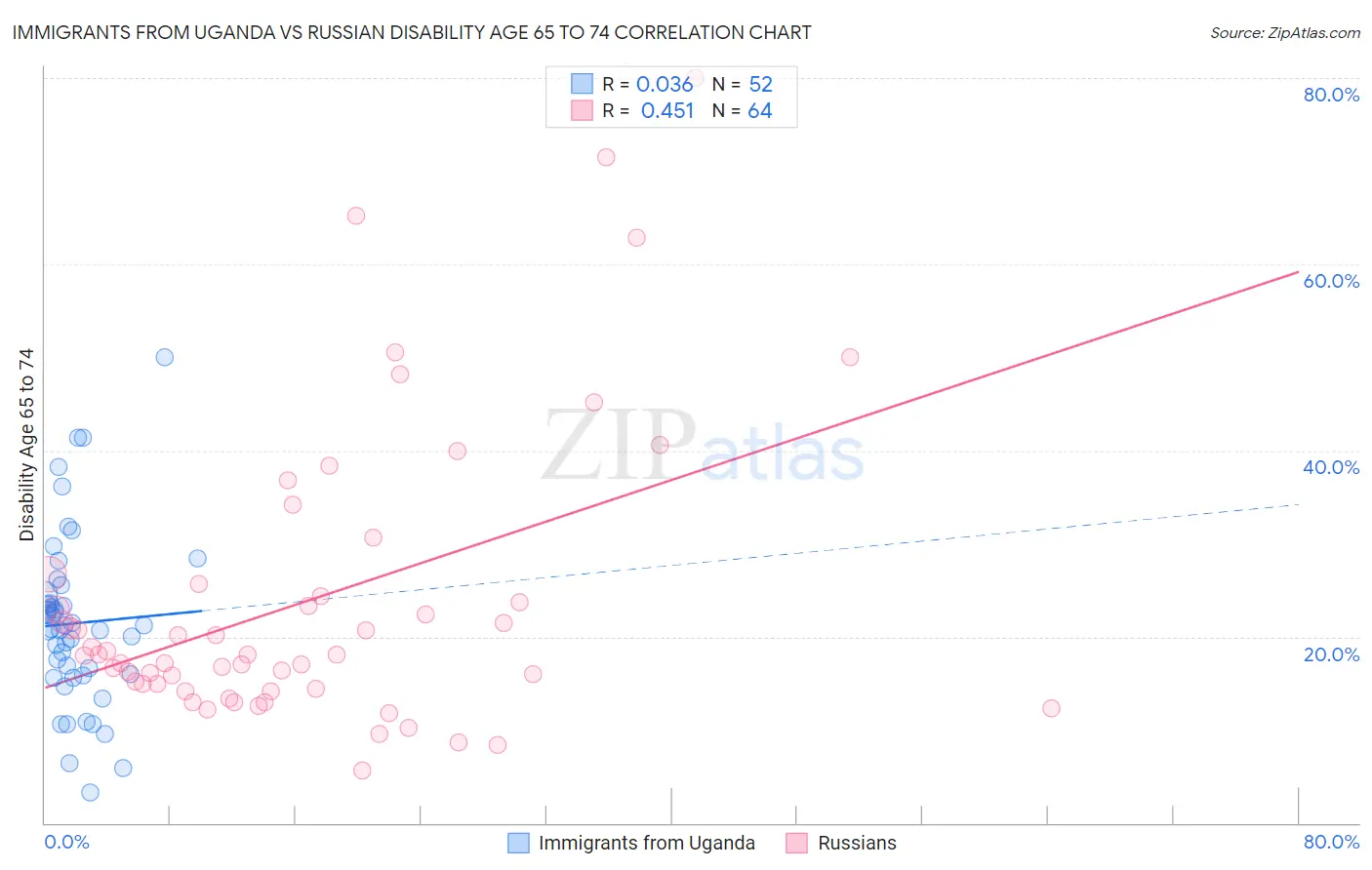 Immigrants from Uganda vs Russian Disability Age 65 to 74