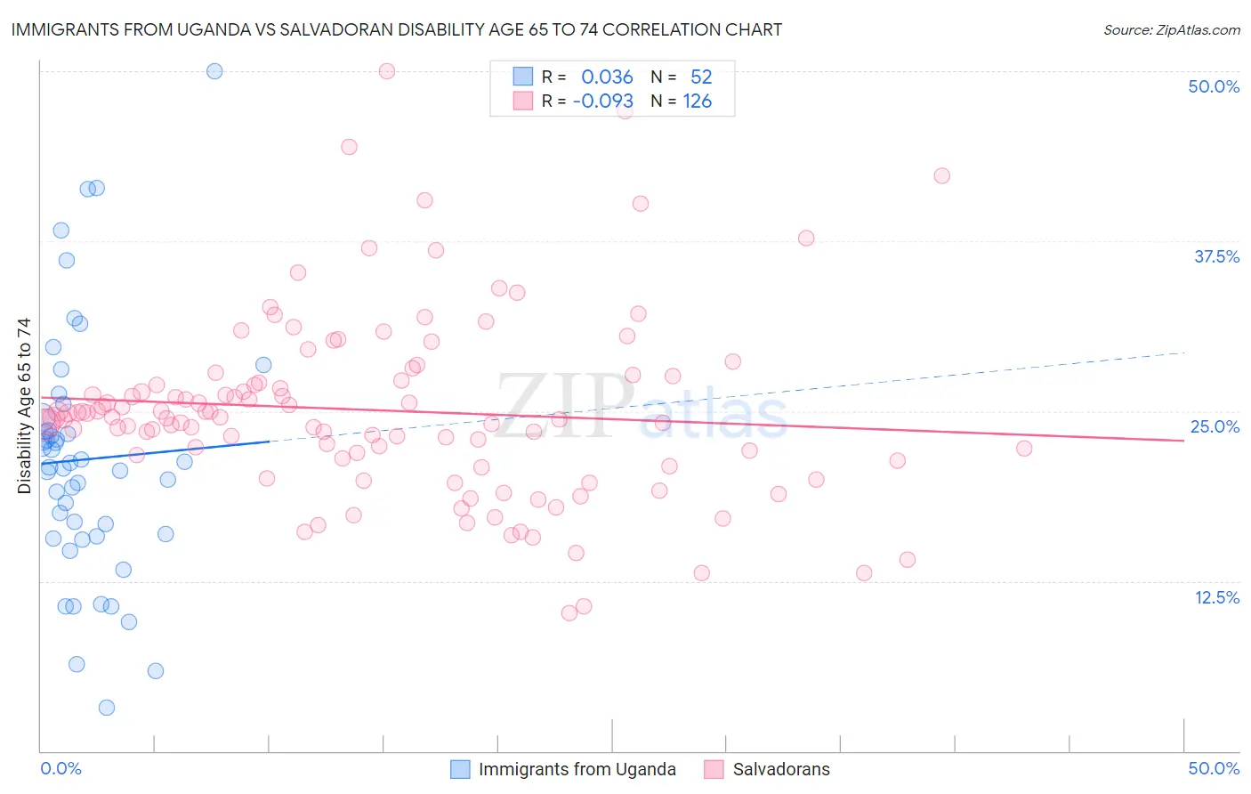 Immigrants from Uganda vs Salvadoran Disability Age 65 to 74